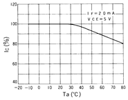 光電傳感器（光學(xué)傳感器）OM-2514典型性能曲線IC-Ta