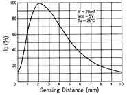 光電傳感器（光學傳感器）OM-2607典型性能曲線Sensing Distance Characteristics