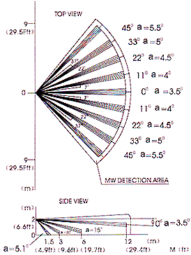 紅外線檢測(cè)器（防盜報(bào)警器/紅外線報(bào)警器）XC-1M檢測(cè)范圍