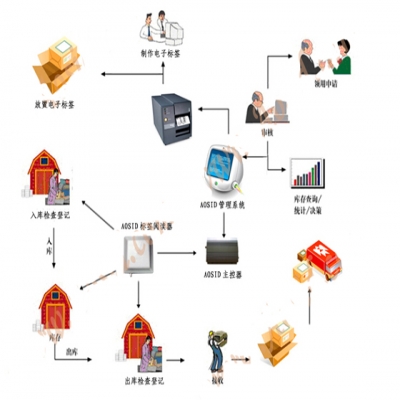 RFID 倉(cāng)庫管理系統(tǒng)