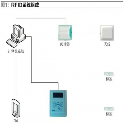 基于RFID的物聯(lián)網(wǎng)技術在物流倉儲管理中的應用