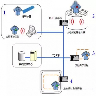 RFID標簽洗衣管理系統(tǒng)解決方案