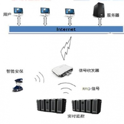 機房RFID智能管理系統(tǒng)